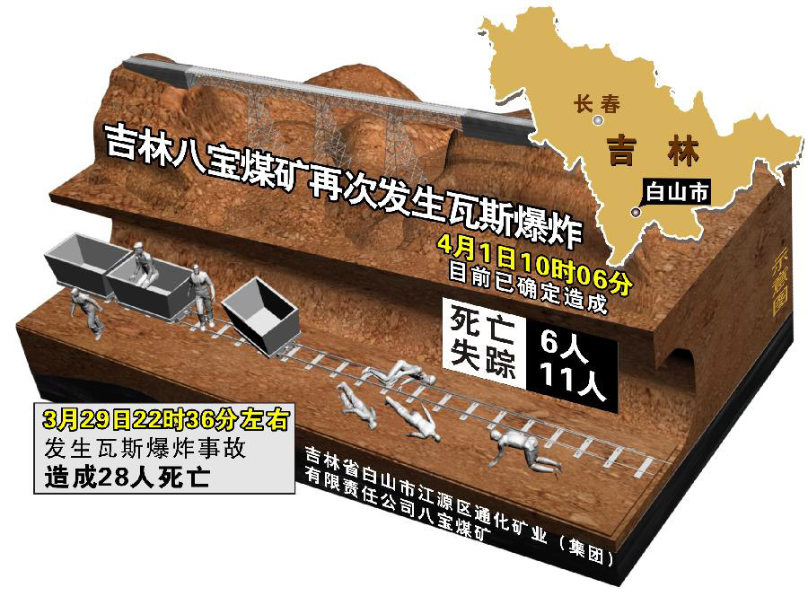吉林省八宝煤矿再次产生瓦斯爆炸
