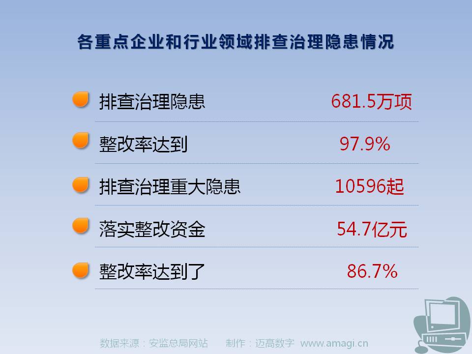 各重点企业和行业领域排查治理隐患情况