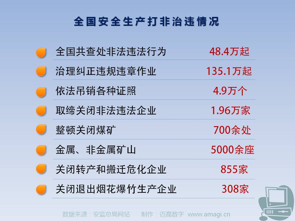 全国安全出产打非治违情况