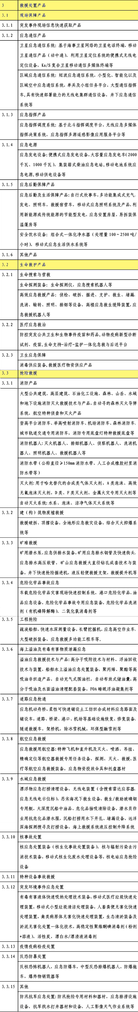西安恒盛官网数字,安全变乱视频,变乱动画,三维变乱动画,变乱动画仿照,三维变乱,地质灾害动画,变乱动画制作,交通变乱仿照,煤矿变乱动画,变乱视频动漫制作,安全变乱动画,安全应急演练动画,交通变乱警示教育片,变乱还原动画制作,变乱风险评估案例,交通变乱动画制作,三维变乱还原,交通变乱三维动画仿照,三维变乱动画制作,安全出产警示教育片,变乱警示教育片,安全变乱视频制作,火警变乱动画仿照,全民安全教育,公共安全教育,科研成就三维展示,科研项目动画展示 【图说】国度重点激励的应急产品和服务