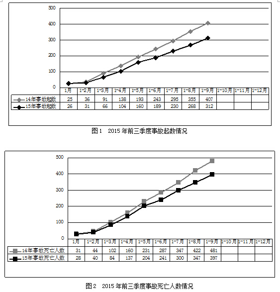 西安恒盛官网数字,安全变乱视频,变乱动画,三维变乱动画,变乱动画仿照,三维变乱,地质灾害动画,变乱动画制作,交通变乱仿照,煤矿变乱动画,变乱视频动漫制作,安全变乱动画,安全应急演练动画,交通变乱警示教育片,变乱还原动画制作,变乱风险评估案例,交通变乱动画制作,三维变乱还原,交通变乱三维动画仿照,三维变乱动画制作,安全出产警示教育片,变乱警示教育片,安全变乱视频制作,火警变乱动画仿照,全民安全教育,公共安全教育,科研成就三维展示,科研项目动画展示 2015年前三季度全国房屋市政工程安全变乱殒命397人