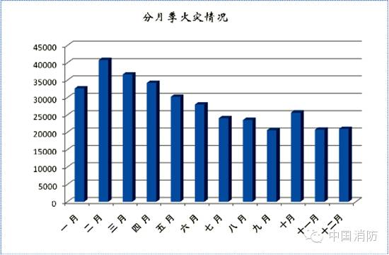 2015年全国产生火警33.8万起 起数降落14.5%