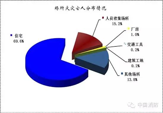 2015年全国产生火警33.8万起 起数降落14.5%