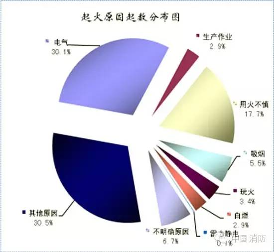 2015年全国产生火警33.8万起 起数降落14.5%