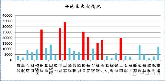 2015年全国产生火警33.8万起 起数降落14.5%