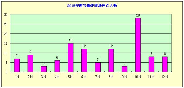 2015年度燃气爆炸变乱分析