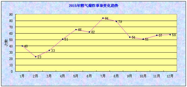 2015年度燃气爆炸变乱分析