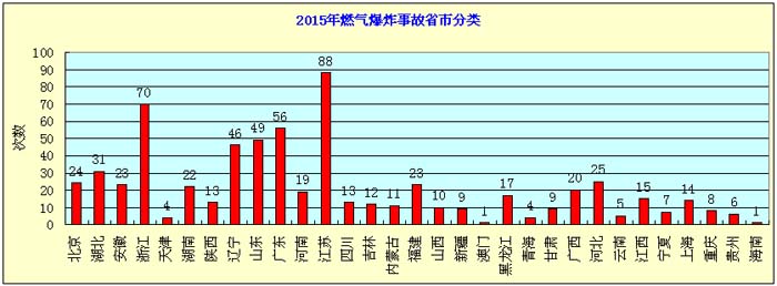  从图3能够看出燃气变乱和用气习惯关系亲昵，，平时把稳详细观察，，定期排查隐患，，变乱是能够预防的。。。