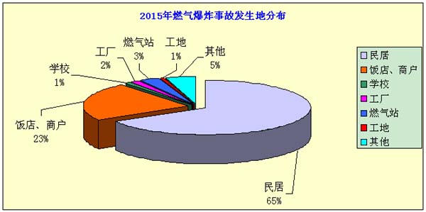 2015年度燃气爆炸变乱分析