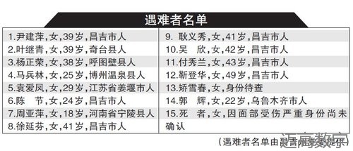 新疆坠40米深沟致15死大巴变乱系司机操作不当