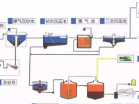 污水处置厂安全当苦衷项！！！若何防毒气？？？